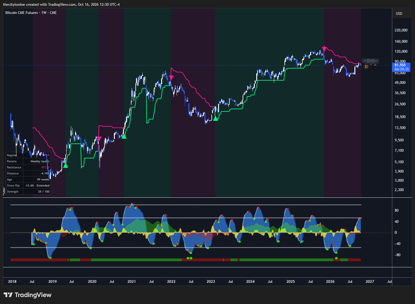 Bitcoin BTC-PERP chart from TradingView