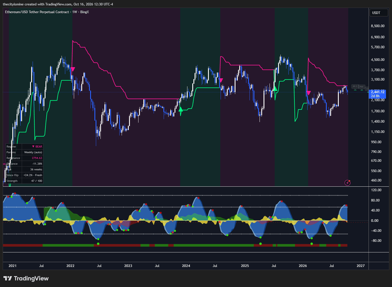 Ethereum ETH-PERP chart from TradingView